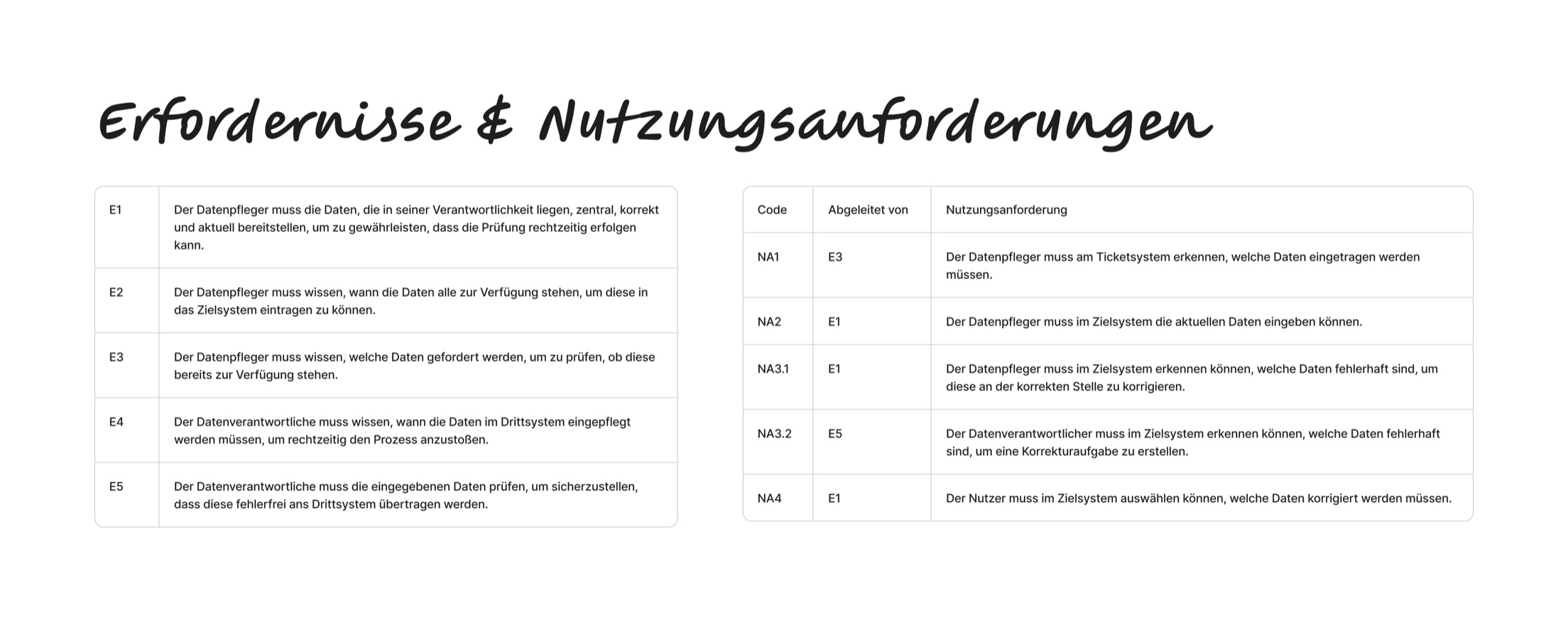 Beispielhafte Tabelle mit Erfordernissen und Nutzungsanforderungen