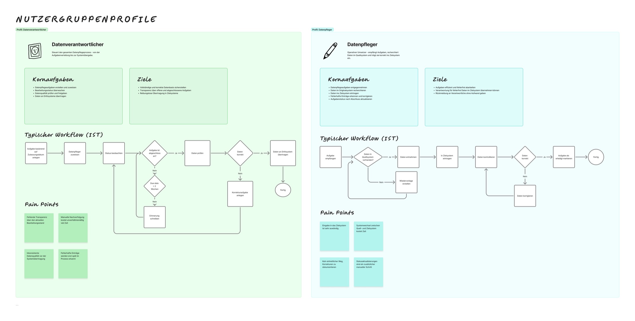 Beispielhafte Nutzergruppenprofile mit Aufgaben, Zielen, typischem Workflow und Pain Points