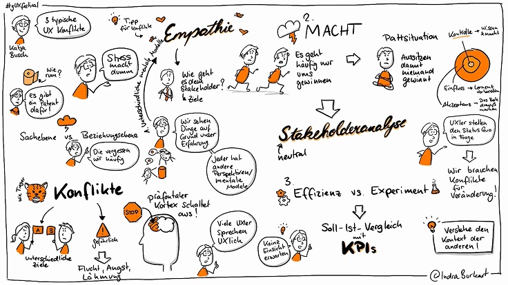 Handgezeichnete Sketchnote vom UX Festival 2024